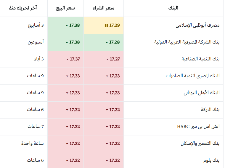 سعر صرف الدولار في مصر اليوم الخميس 18 4 2019 في البنوك المصرية
