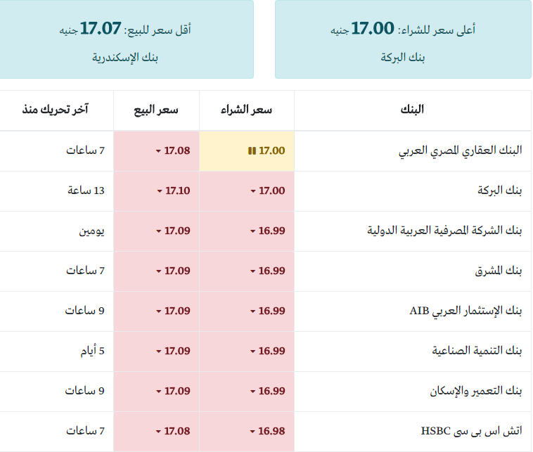 سعر الدولار في مصر اليوم الأربعاء 22 5 2019 بالبنوك وسوق الصرافة