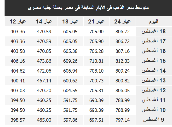 سعر الذهب الآن في مصر والسعودية أخر أسعار الذهب في المحلات اليوم