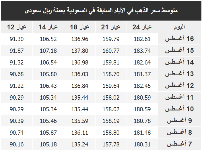 اسعار الذهب اليوم في السعودية بالريال والدولار ارتفاع في سعر عيار