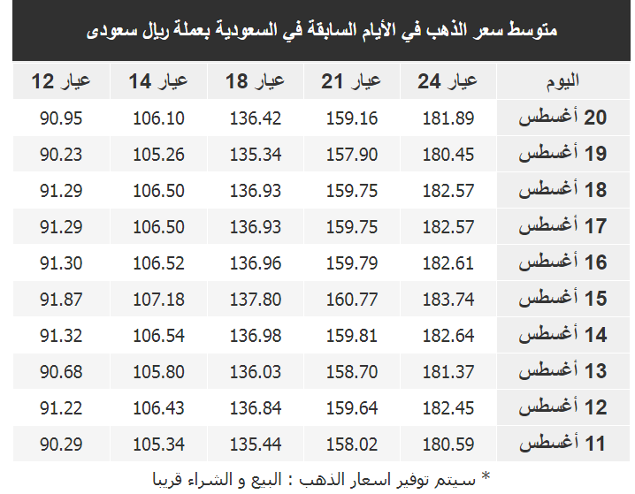 سعر الذهب اليوم Gold Price في مصر والسعودية انخفاض أسعار الذهب