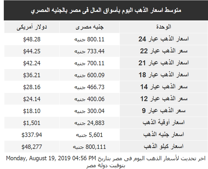 سعر الذهب اليوم الثلاثاء 20 8 2019 انخفاض اسعار الذهب في مصر
