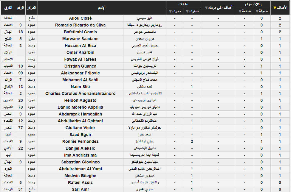 بالكامل ترتيب الدوري السعودي 2020 بعد التعديل جدول هدافي دوري