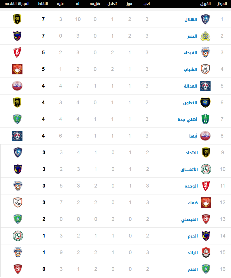 جدول ترتيب الدوري السعودي 2019 2020 وقائمة الهدافين في دوري محمد بن سلمان بالموسم الجديد