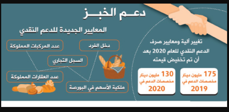 “متاح الان”رابط تسجيل دعم الخبز 2020 da3mak.jo دفعة مارس بالرقم الوطني عبر صندوق المعونة الوطنية